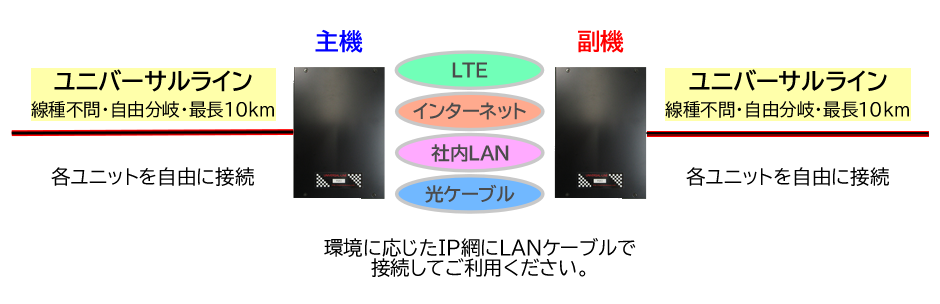 LTE、インターネット、社内LAN、光ケーブルを使用して、日本全国の遠隔監視が可能になります。