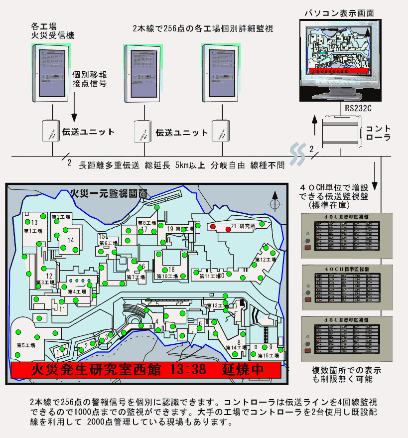 2本線で256点の警報信号を個別に認識できます。コントローラは伝送ラインを4回線監視できるので、1000点までの監視ができます。大手の工場でコントローラを2台使用し、既設配線を利用して、2000点管理している現場もあります。