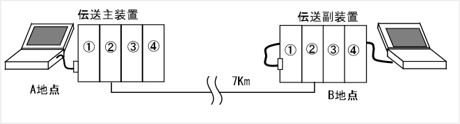 長距離仕様の配線イメージ図
