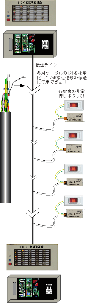 40CH伝送監視盤と1点入力ユニットAD1を使用したシステムの構成イメージ図