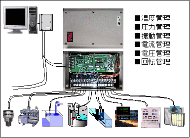 温度管理、圧力管理、振動管理、電量管理、電圧管理、回転管理が可能なアナログ系接点取込みイメージ図