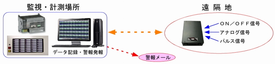 遠隔監視