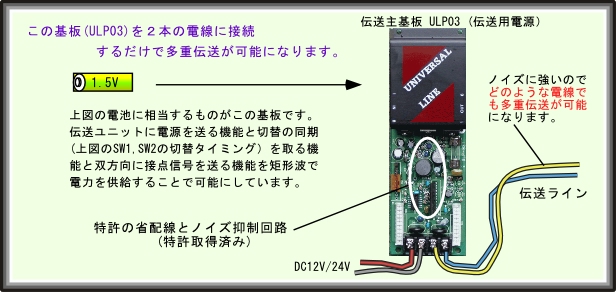 伝送主基板ULP03(伝送用電源)を2本の電線に接続するだけで多重伝送が可能になります。電池に相当するものがULP03です。伝送ユニットに電源を送る機能と切替の動機を取る機能と双方向に接点信号を送る機能を矩形派で電力を供給することで可能にしています。ノイズに強いのでどのような電線でも多重伝送が可能になります。