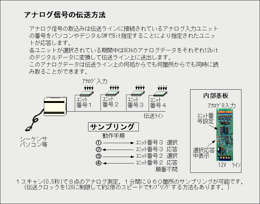アナログ信号の取込みは伝送ラインに接続されているアナログ入力ユニットの番号をパソコンやデジタルスイッチでBit指定することにより指定されたユニットが応答します。各ユニットが選択されている期間中は8CHのアナログデータをそれぞれ12bitのデジタルデータに変換して伝送ライン上に送出します。このアナログデータは伝送ライン上のどこからでも何か所からでも同時に読み取ることができます。スキャン(0.5秒)で8点のアナログ測定、1分間に960か所のサンプリングが可能です。(伝送クロックを128に制限して約2倍のスピードでサンプリングする方法もあります。)
