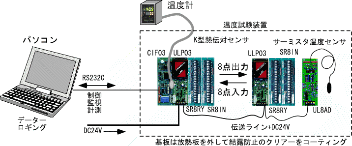試験用ユニバーサルラインのユニット構成図。パソコンとユニットをRS232Cで繋ぎ温度試験装置側をユニバーサルラインのユニットで管理・制御・計測します。データは汎用パソコンに保存、記録されます。