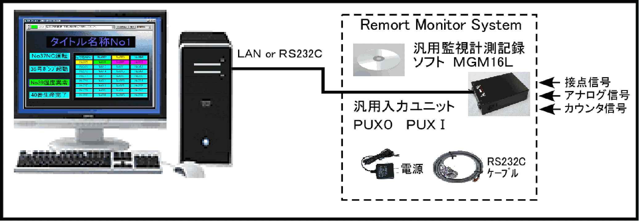 リモートモニターシステムはLANもしくはRS232Cで接続可能です。汎用計測記録ソフトMGM16Lと汎用ユニットPUXORもしくはPUXIRがセットになっておりユニットに接点信号、アナログ信号、カウンタ信号を取り込みデータをパソコンで管理することができます。