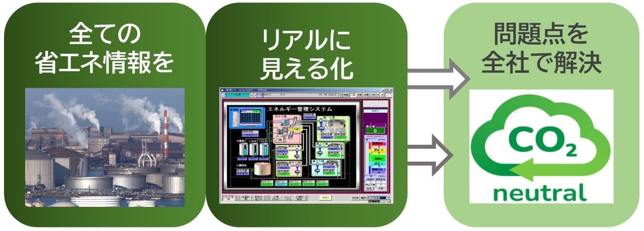 全ての省エネ情報をリアルに見える化して問題点を全社で解決