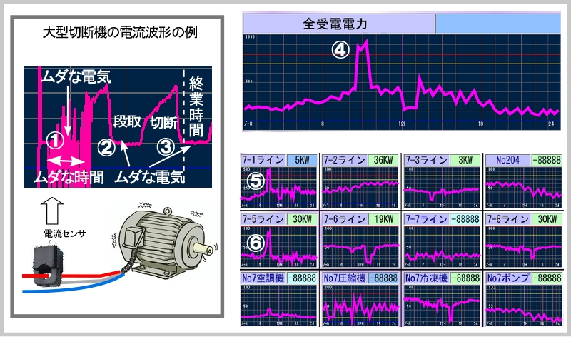 ラインや機器ごとの電力消費量をグラフで監視、かつ全受電電力量のグラフ表示も可能です。