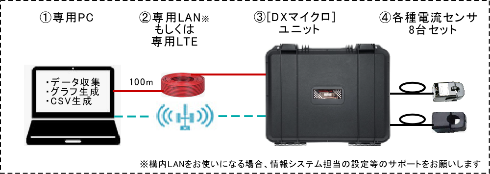 【DXマイクロ】の内訳は専用PC、専用LAN(もしくは専用LET)、DXマイクロユニット、各種電流センサ8台です