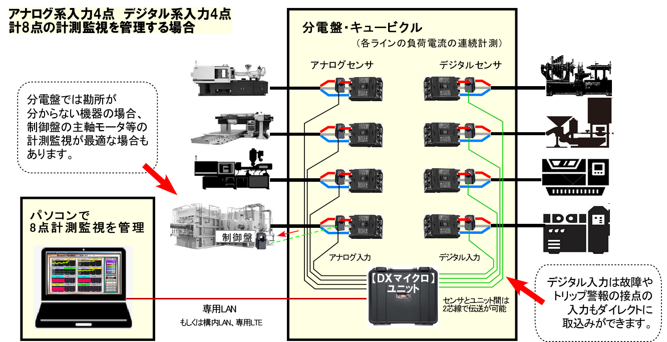 アナログ系入力4点、デジタル系入力4点の計8点の計測監視を管理する場合、分電盤やキュービクルに非接触センサを取り付けます。デジタル入力は故障やトリップ警報の接点の入力もダイレクトに取り込みができます。