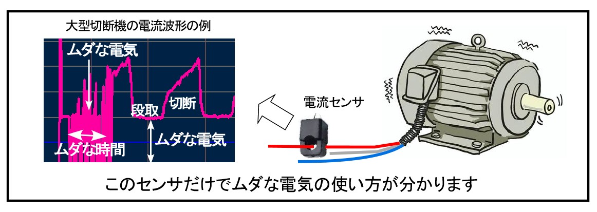 電流センサを用いて無駄な電気の使い方を見える化します