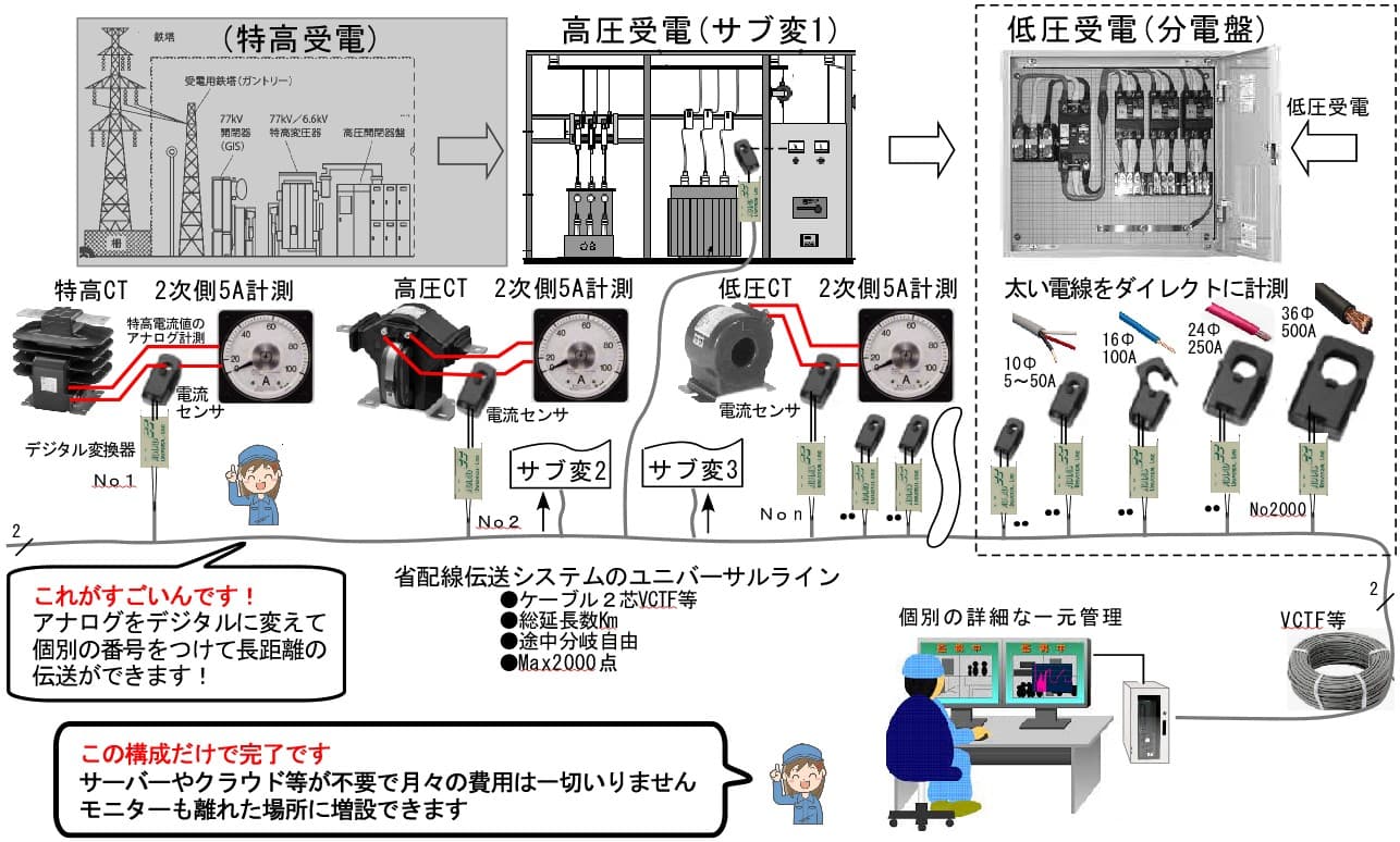 ローカルDX電力管理システム機器構成