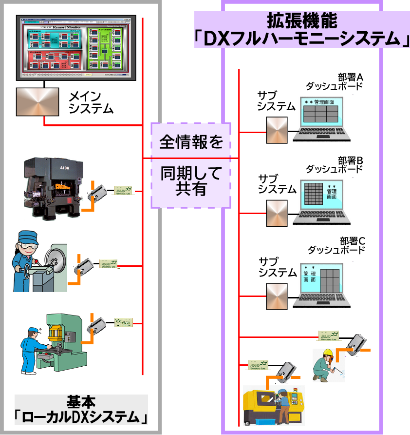 DXフルハーモニーシステムで拡張することで全ての情報を必要な部署で管理できる