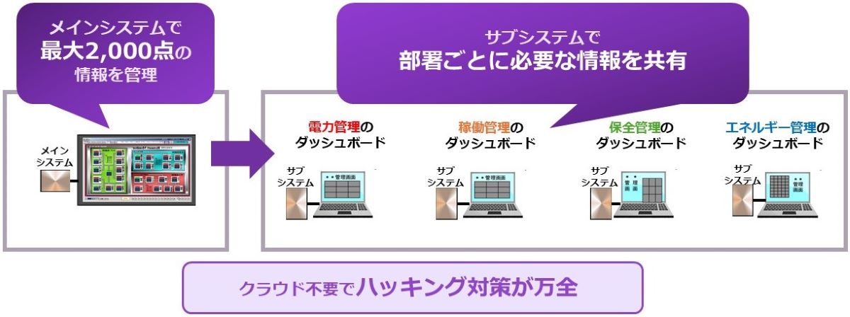 メインシステムで最大2,000点の情報管理、サブシステムで部署ごとに必要な情報を共有することができます。またクラウド不要でハッキング対策が万全なシステムです。