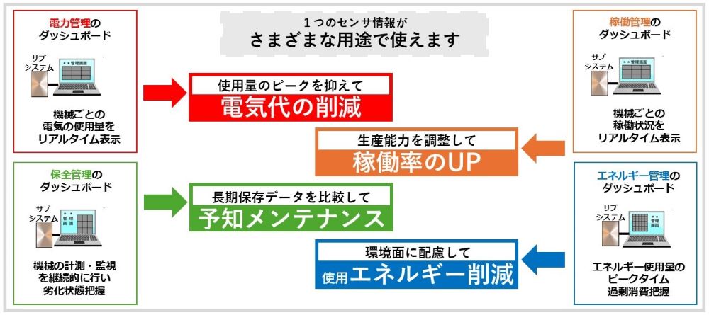 1つのセンサ情報がさまざまな用途で使えます。電力管理ダッシュボードで電気代削減、生産管理ダッシュボードで稼働率UP、保全管理ダッシュボードで予知メンテナンス、エネルギー管理ダッシュボードで使用エネルギーの削減といった工場内の問題を解決する情報管理が可能となります。