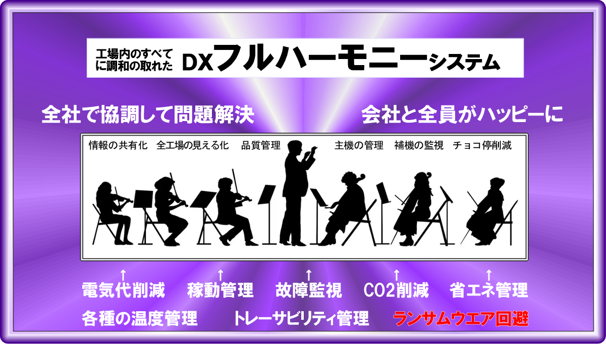 工場内の全てに調和の取れた「DXフルハーモニーシステム」は全社で強調して問題解決ができるシステムです。電気代削減、稼働管理、故障監視、CO2削減、省エネ管理、各種の温度管理、トレーザビリティ管理が可能となります。