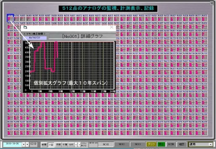マルチグラフモニターは見やすい画面で512点のアナログ信号全てが一画面に表示され、1点ごとのグラフも表示できます。