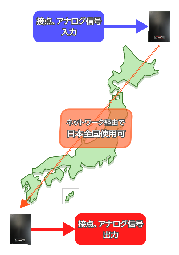 接点、アナログ信号をネットワーク経由で日本全国に伝送可能です。