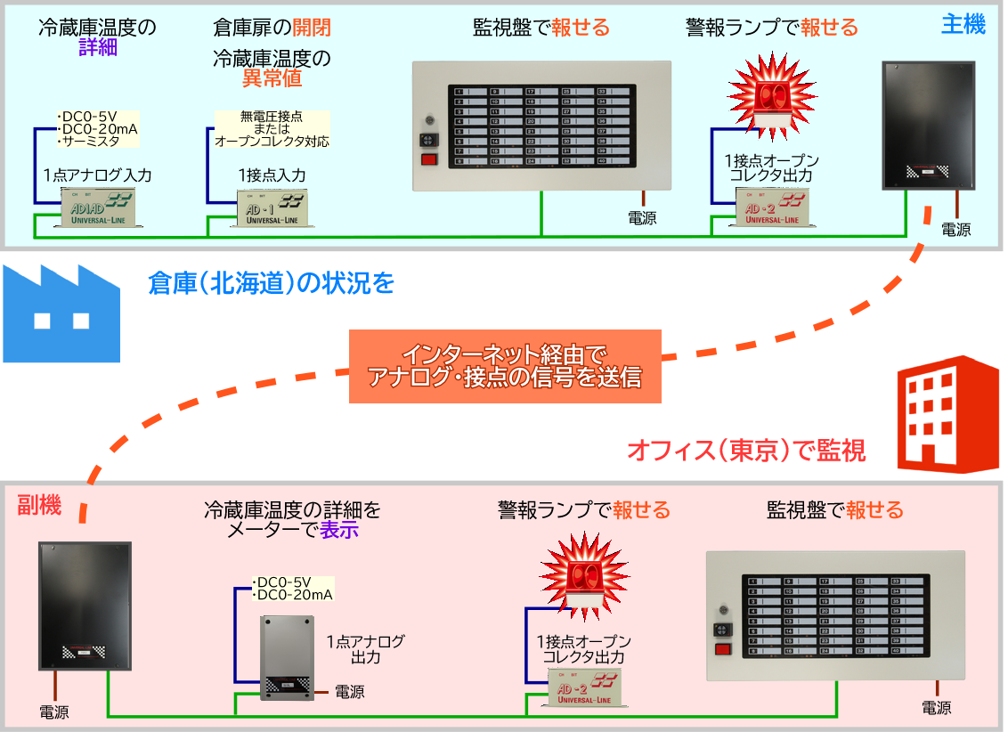 倉庫をオフィスから遠隔監視するシステムの構成例。インターネット経由でアナログ・接点の信号を送信することが可能です。