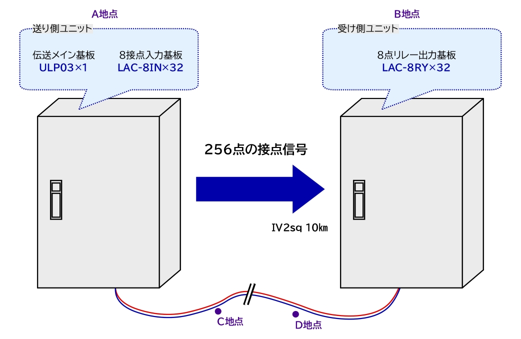 256点の接点信号を10㎞離れた地点へ送るためには、送り側に伝送メイン基板(ULP03)を1台、8接点入力基板(LAC-8IN)を32台、受け側には8点リレー出力基板(LAC-8RY)を32台設置する。