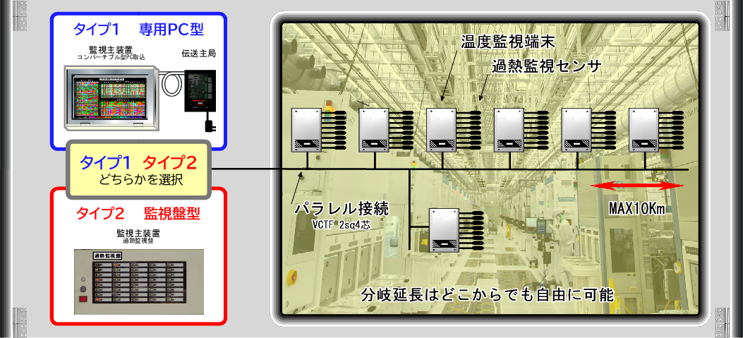 過熱火災監視システムシステム構成例、専用パソコンでの管理か監視盤での管理を選択することができます。