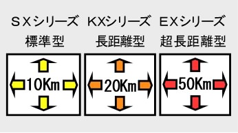 ユニバーサルラインのユニットタイプで伝送距離が異なります。標準型SXシリーズは１０km、長距離型KXシリーズは２０㎞、超長距離型EXシリーズは50kmとなります。