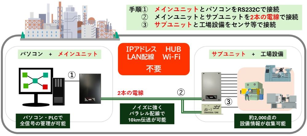 ユニバーサルライン接続方法①メインユニットとパソコンをRS232Cで接続➁メインユニットとサブユニットを2本の電線で接続③サブユニットと工場設備をセンサ等で接続