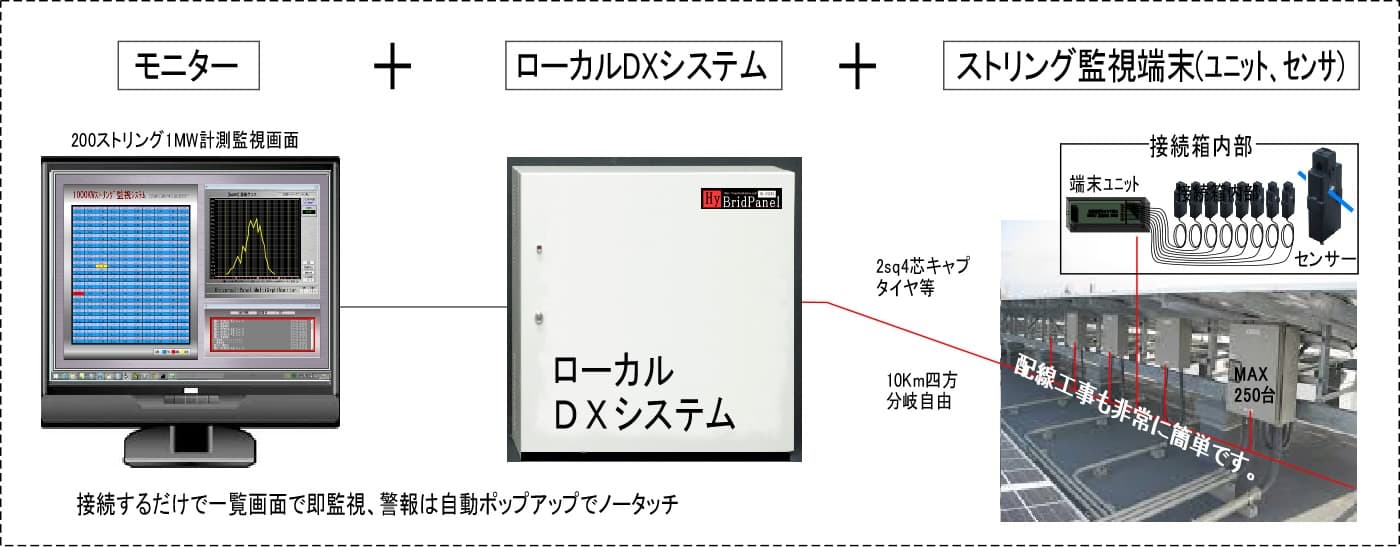 メガソーラーストリング監視の機器構成と配線イメージ