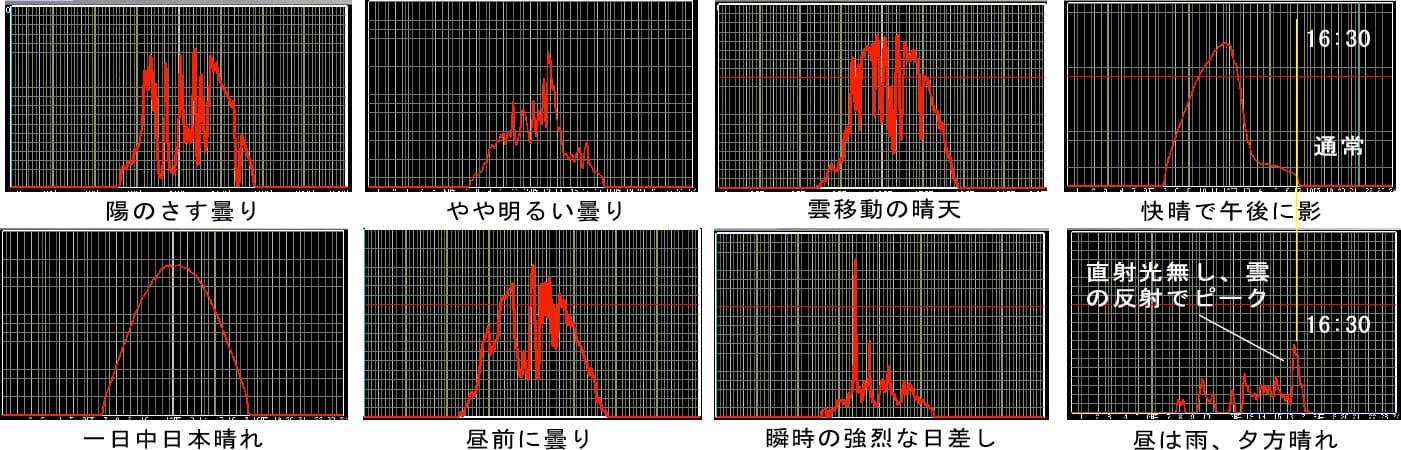 ストリング電流グラフ一覧