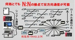 ユニバーサルラインはどことでもN:Nの接点で双方伝送が可能です