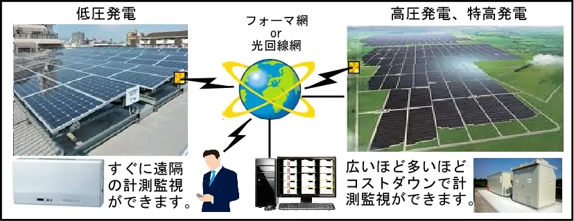 太陽光発電遠隔監視システム構成イメージ図